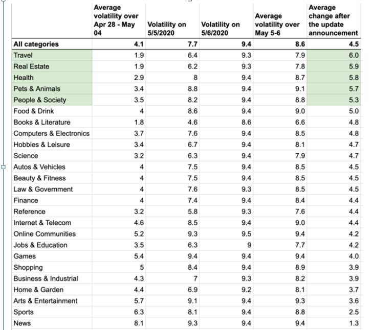 Industries Affected By Google May Core Update 2020
